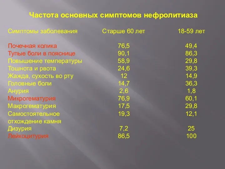 Частота основных симптомов нефролитиаза Симптомы заболевания Старше 60 лет 18-59 лет Почечная