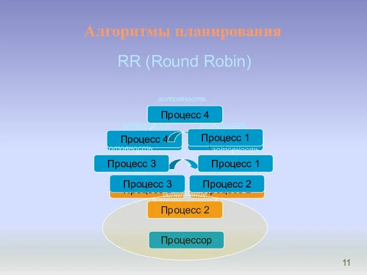 Алгоритмы планирования RR (Round Robin) Процесс 1 Процесс 2 Процесс 3 Процесс