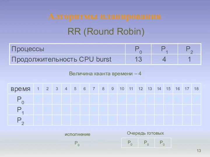 Алгоритмы планирования RR (Round Robin) Величина кванта времени – 4 И И