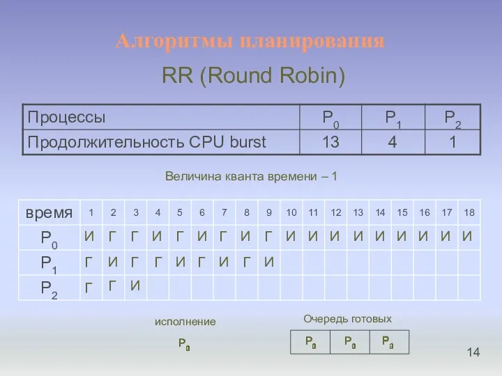 Алгоритмы планирования RR (Round Robin) Величина кванта времени – 1 И Г