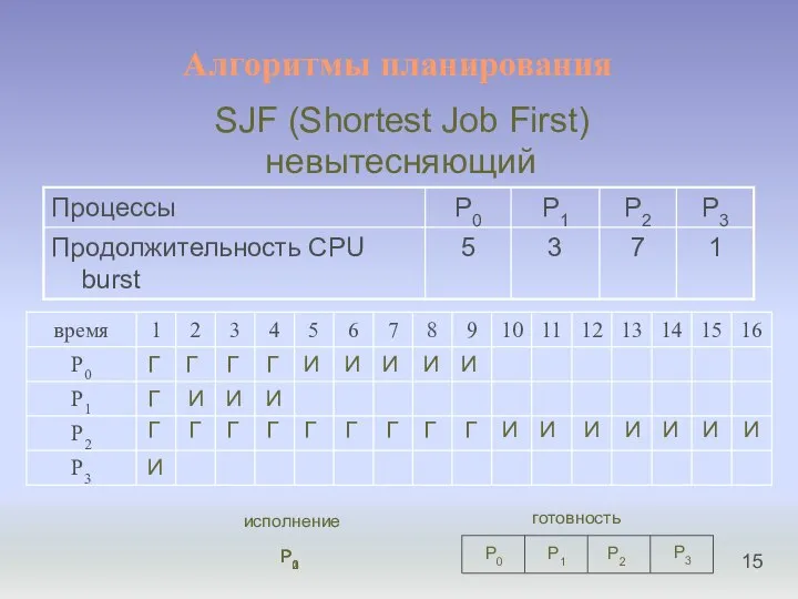 Алгоритмы планирования SJF (Shortest Job First) невытесняющий И Г Г Г И