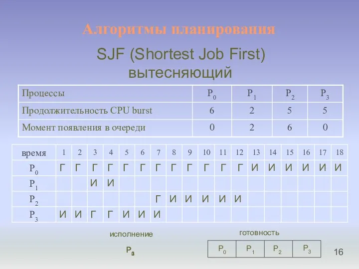 Алгоритмы планирования SJF (Shortest Job First) вытесняющий И Г P0 P1 P2