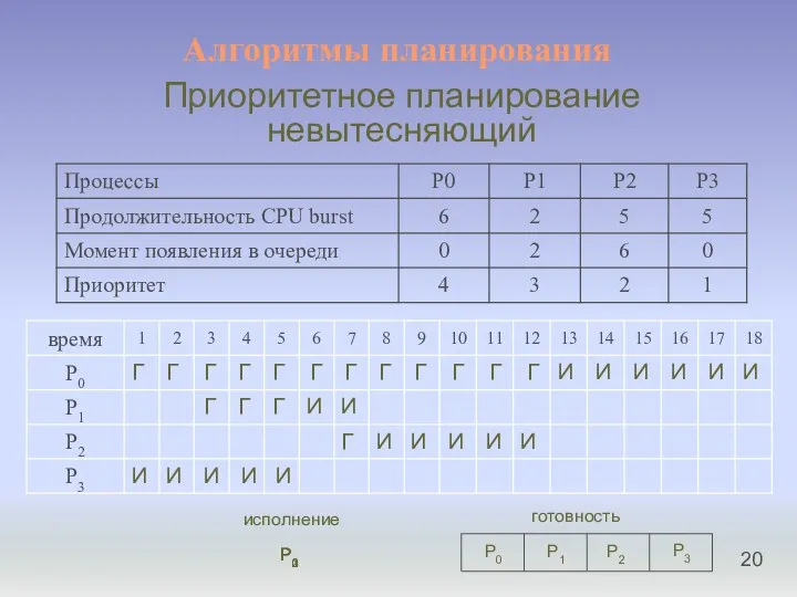 Алгоритмы планирования Приоритетное планирование невытесняющий И Г P0 P1 P2 готовность P3