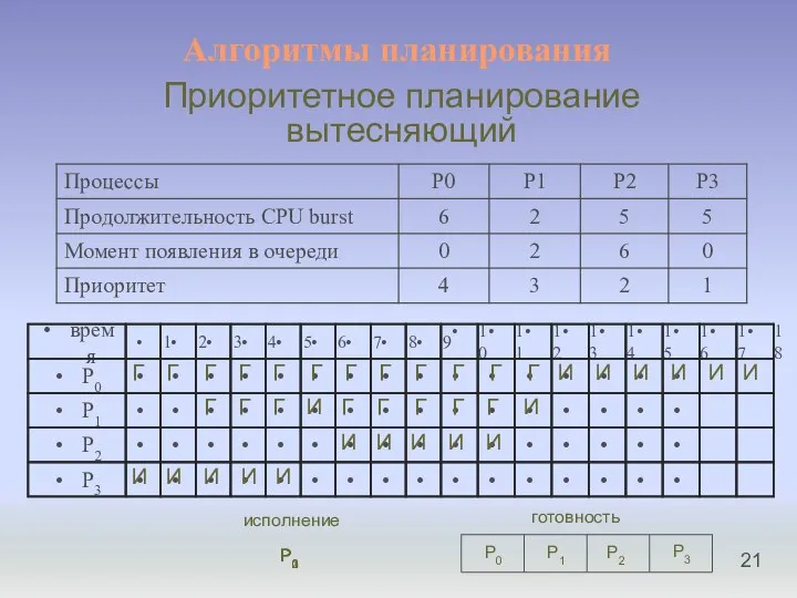 Алгоритмы планирования Приоритетное планирование вытесняющий И Г P0 P1 P2 готовность P3