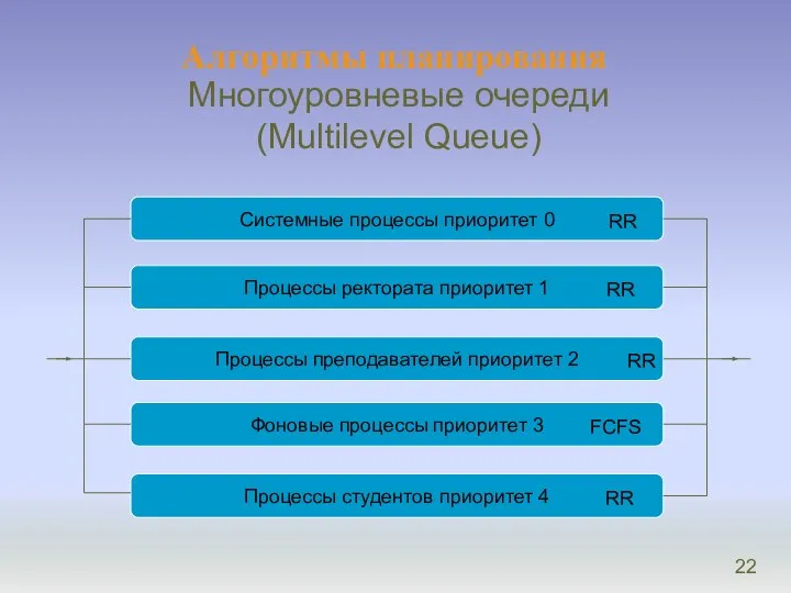 Алгоритмы планирования Многоуровневые очереди (Multilevel Queue) Системные процессы приоритет 0 Процессы ректората