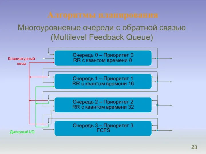 Алгоритмы планирования Многоуровневые очереди с обратной связью (Multilevel Feedback Queue) Очередь 0