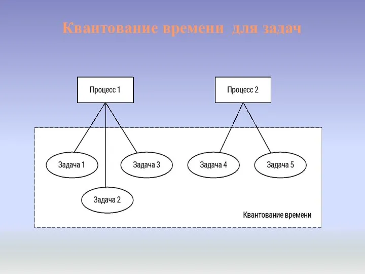 Квантование времени для задач