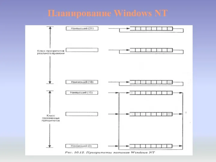 Планирование Windows NT