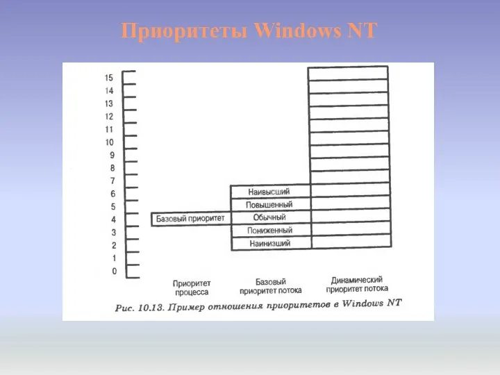 Приоритеты Windows NT