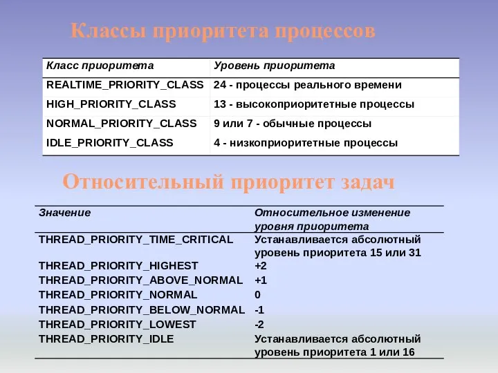 Классы приоритета процессов Относительный приоритет задач