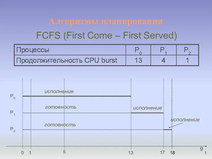 Алгоритмы планирования FCFS (First Come – First Served) t 18 17 13