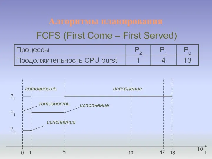 Алгоритмы планирования FCFS (First Come – First Served) t 18 17 13