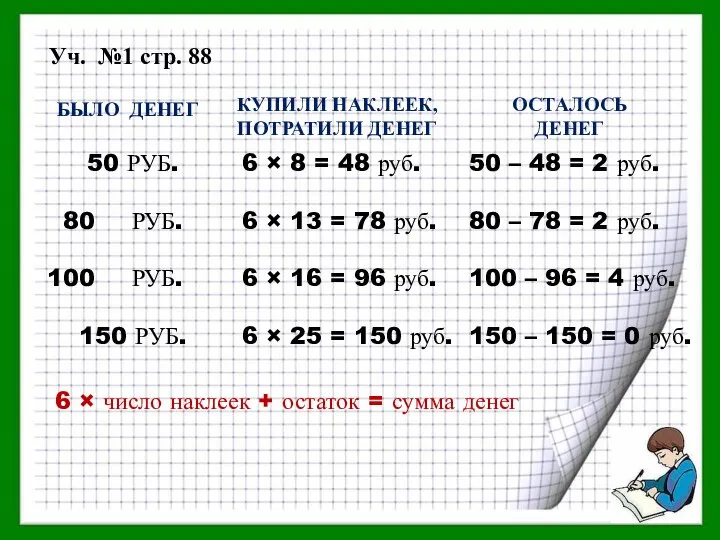 Уч. №1 стр. 88 БЫЛО ДЕНЕГ КУПИЛИ НАКЛЕЕК, ПОТРАТИЛИ ДЕНЕГ ОСТАЛОСЬ ДЕНЕГ