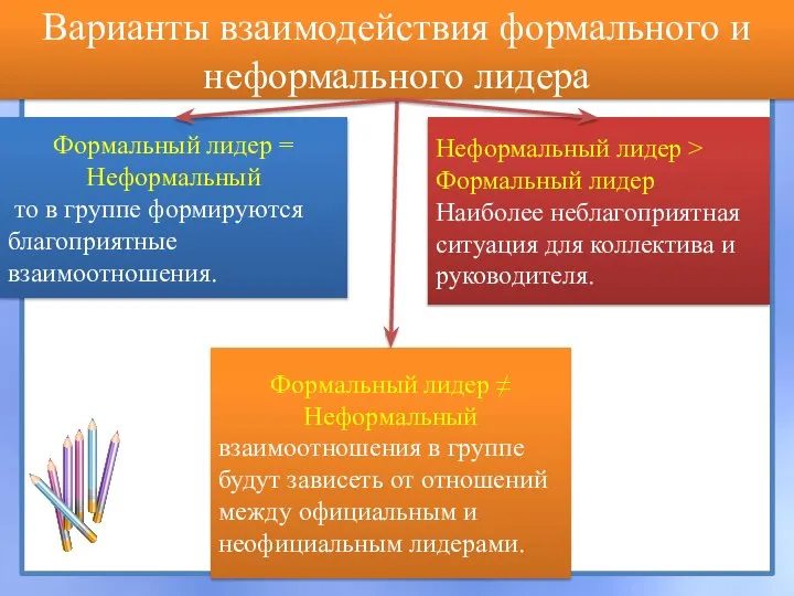 Варианты взаимодействия формального и неформального лидера Формальный лидер = Неформальный то в