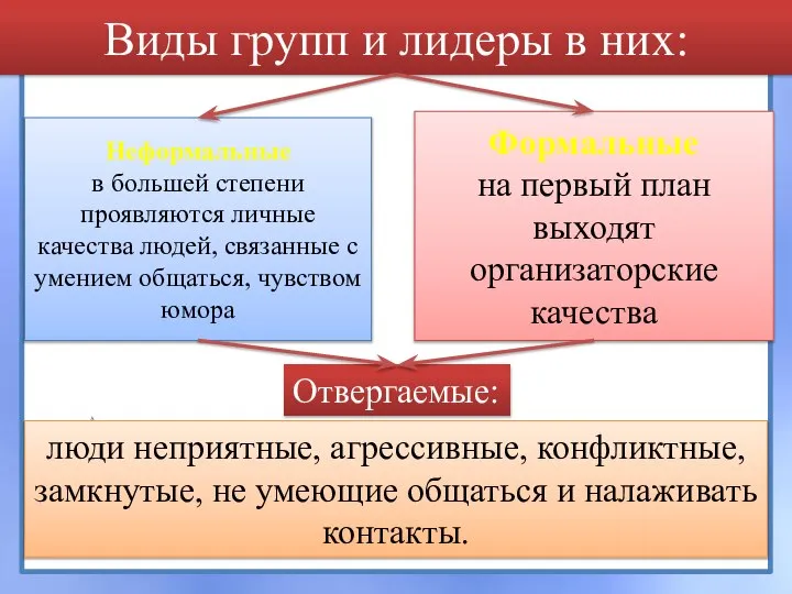 Виды групп и лидеры в них: Неформальные в большей степени проявляются личные