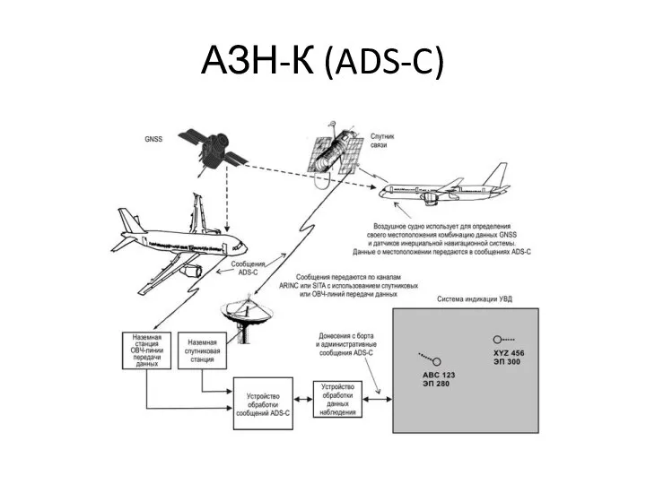 АЗН-К (ADS-C)