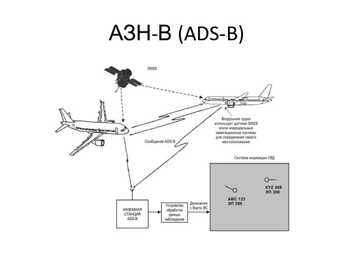 АЗН-В (ADS-B)