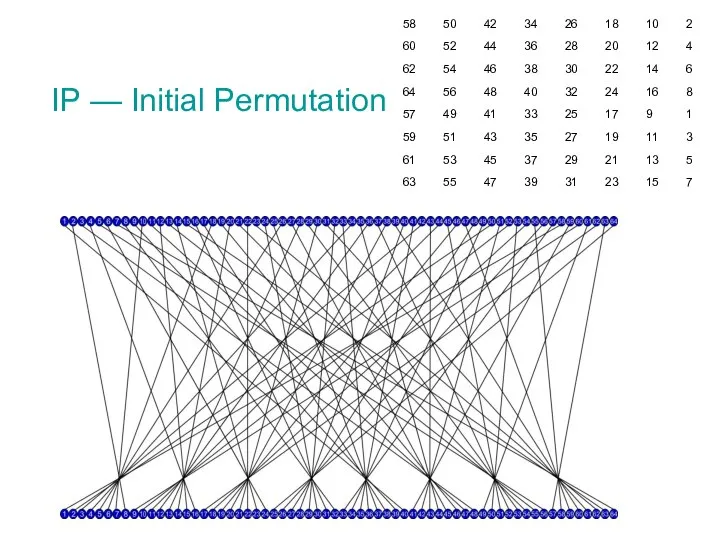 IP — Initial Permutation