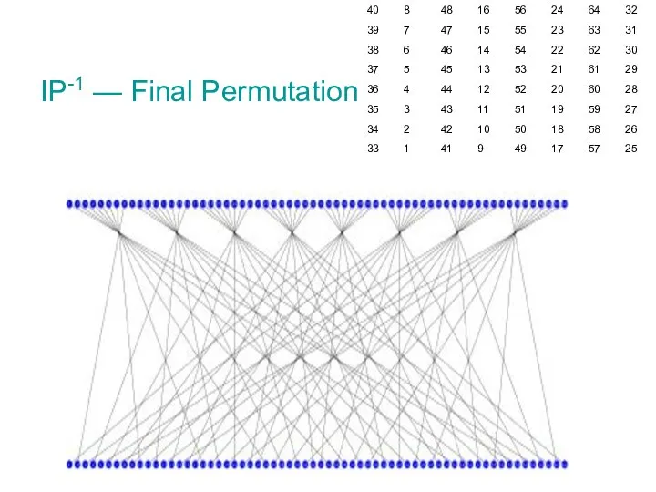 IP-1 — Final Permutation