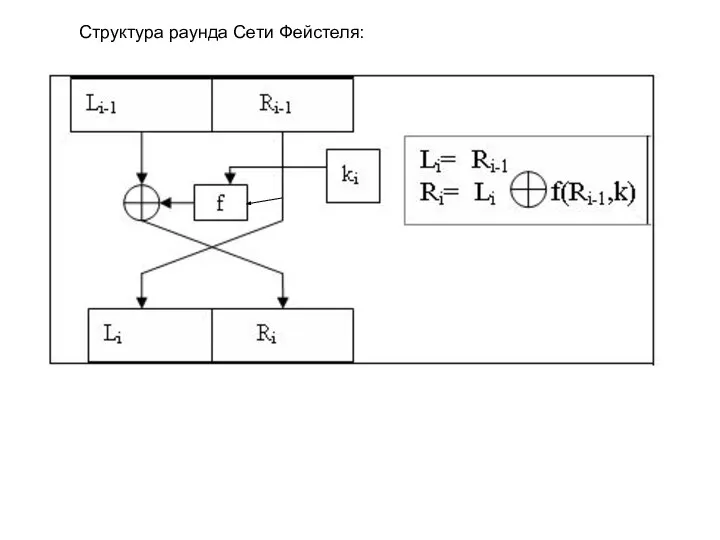 Структура раунда Сети Фейстеля: