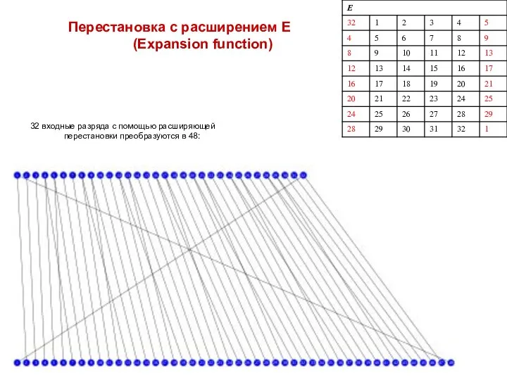 Перестановка с расширением E (Expansion function) 32 входные разряда с помощью расширяющей перестановки преобразуются в 48: