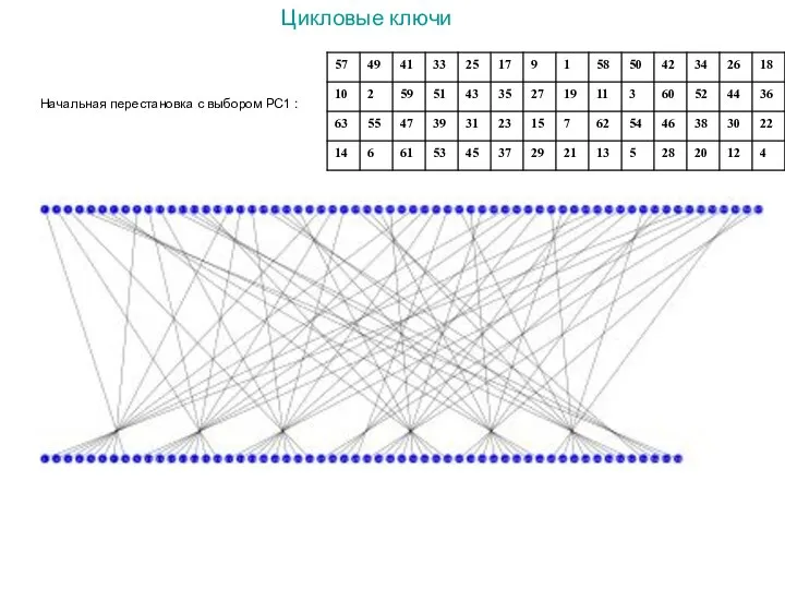 Цикловые ключи Начальная перестановка с выбором PC1 :