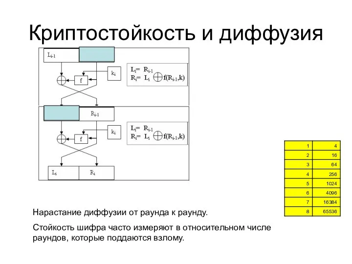 Криптостойкость и диффузия Нарастание диффузии от раунда к раунду. Стойкость шифра часто