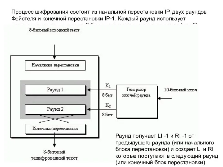 Процесс шифрования состоит из начальной перестановки IP, двух раундов Фейстеля и конечной