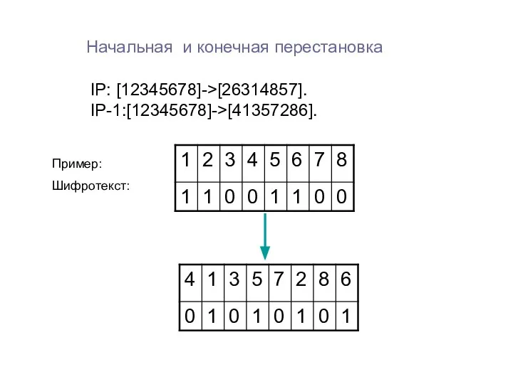 IP: [12345678]->[26314857]. IP-1:[12345678]->[41357286]. Начальная и конечная перестановка Пример: Шифротекст: