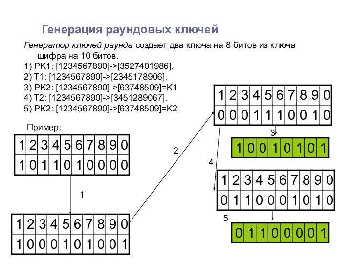 Генерация раундовых ключей Генератор ключей раунда создает два ключа на 8 битов