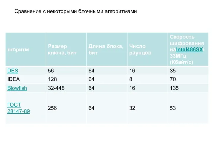 Сравнение с некоторыми блочными алгоритмами