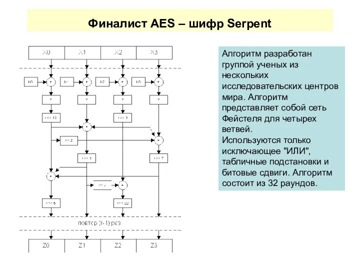 Финалист AES – шифр Serpent Алгоритм разработан группой ученых из нескольких исследовательских