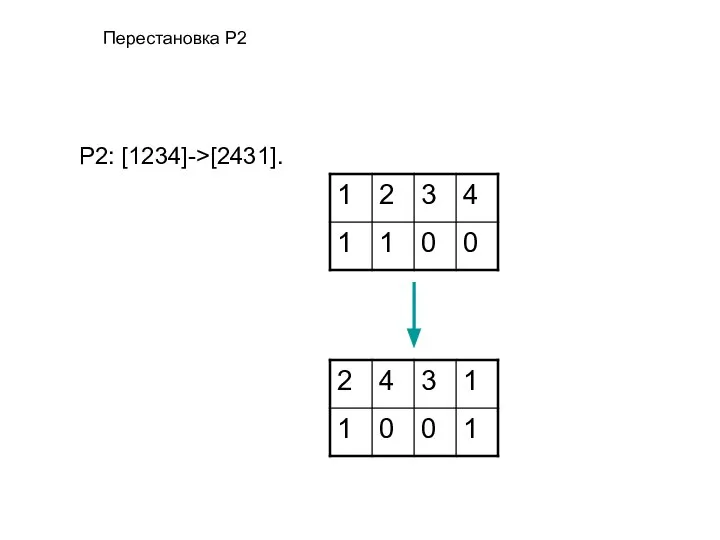 P2: [1234]->[2431]. Перестановка P2