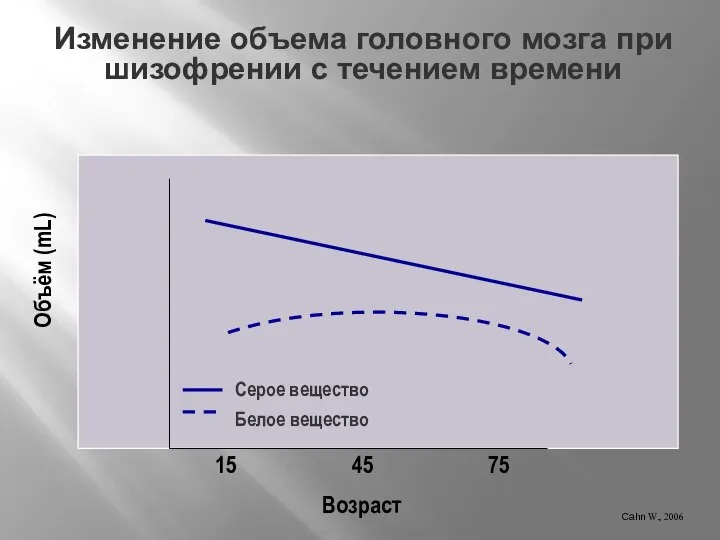 Серое вещество Белое вещество 15 45 75 Возраст Объём (mL) Cahn W.,