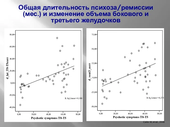 Cahn W, et al., 2006 Общая длительность психоза/ремиссии (мес.) и изменение объема бокового и третьего желудочков