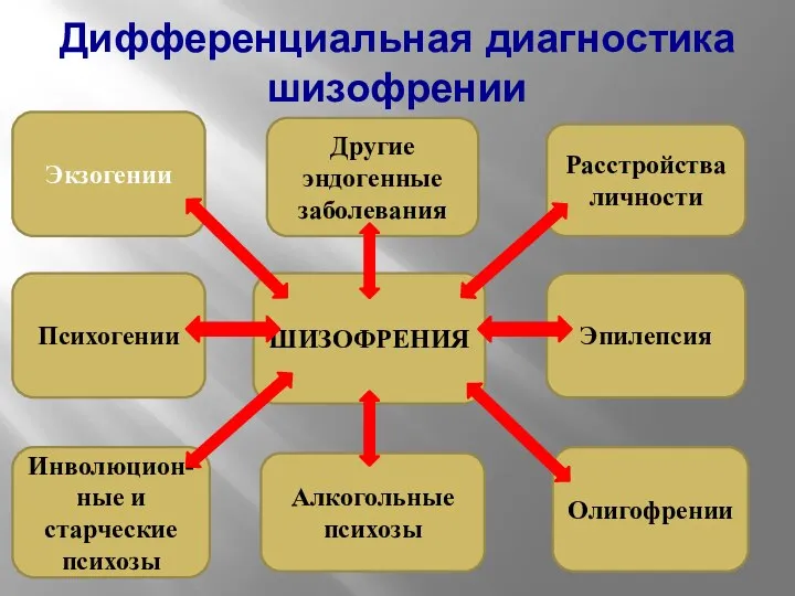 Дифференциальная диагностика шизофрении ШИЗОФРЕНИЯ Алкогольные психозы Олигофрении Эпилепсия Психогении Расстройства личности Другие