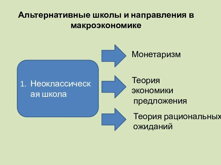 Альтернативные школы и направления в макроэкономике Неоклассическая школа Монетаризм Теория экономики предложения Теория рациональных ожиданий