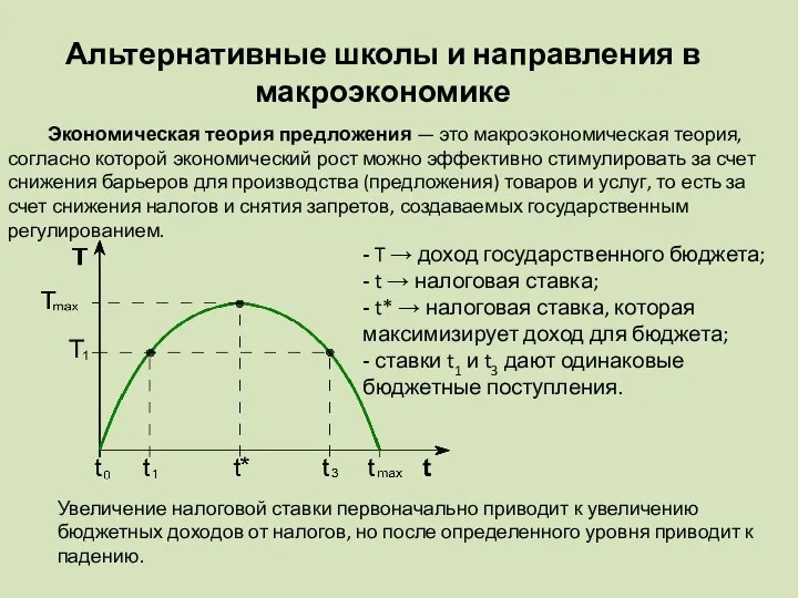 Альтернативные школы и направления в макроэкономике Экономическая теория предложения — это макроэкономическая