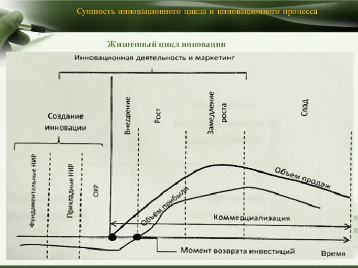 Сущность инновационного цикла и инновационного процесса Жизненный цикл инновации