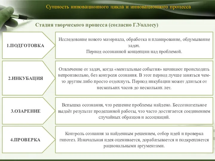 Сущность инновационного цикла и инновационного процесса Стадия творческого процесса (согласно Г.Уоллесу)