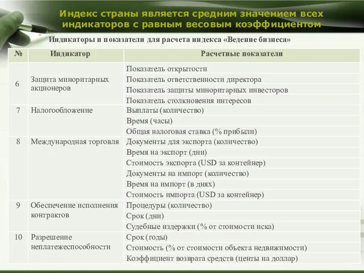 Индикаторы и показатели для расчета индекса «Ведение бизнеса» Индекс страны является средним