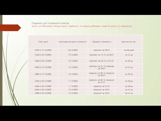 Перенос дат готовности счетов если по общему сальдо идет перенос, то сюда