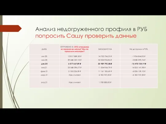 Анализ недогруженного профиля в РУБ попросить Сашу проверить данные