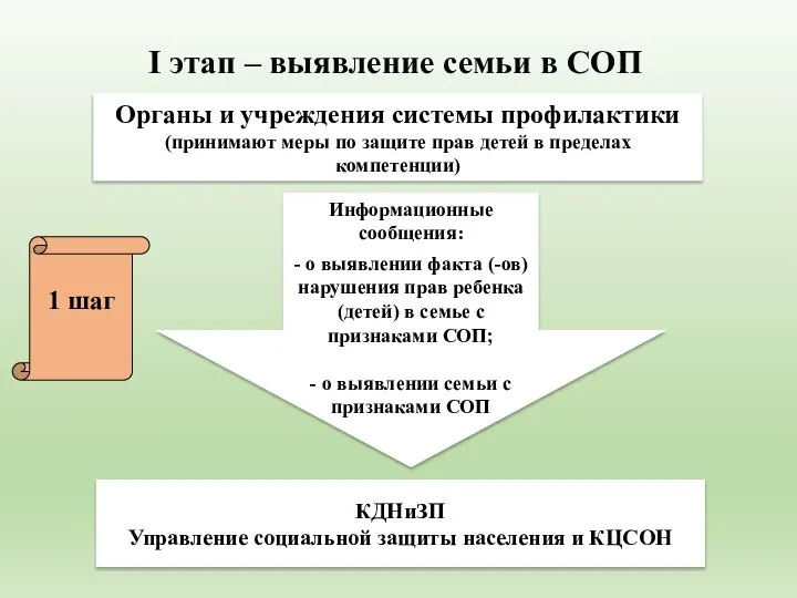 I этап – выявление семьи в СОП Органы и учреждения системы профилактики