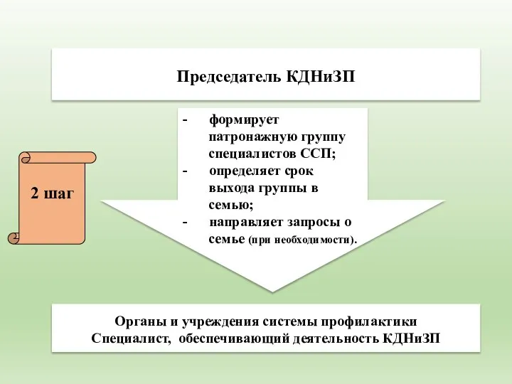 Председатель КДНиЗП - формирует патронажную группу специалистов ССП; - определяет срок выхода