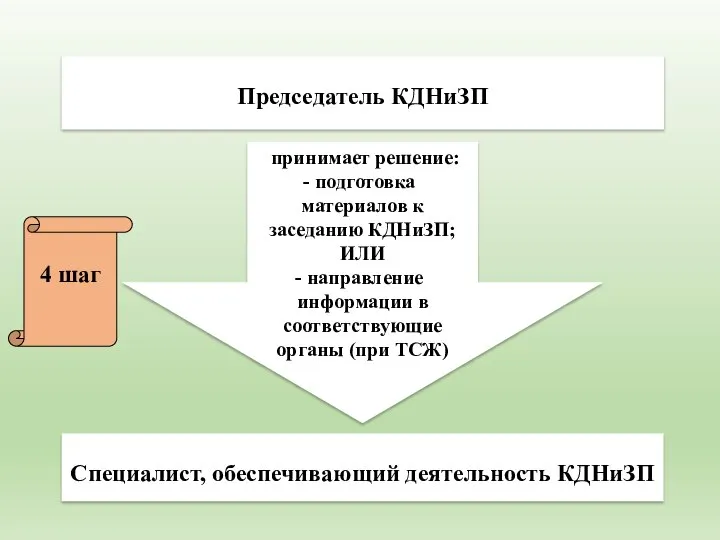 Председатель КДНиЗП принимает решение: подготовка материалов к заседанию КДНиЗП; ИЛИ направление информации