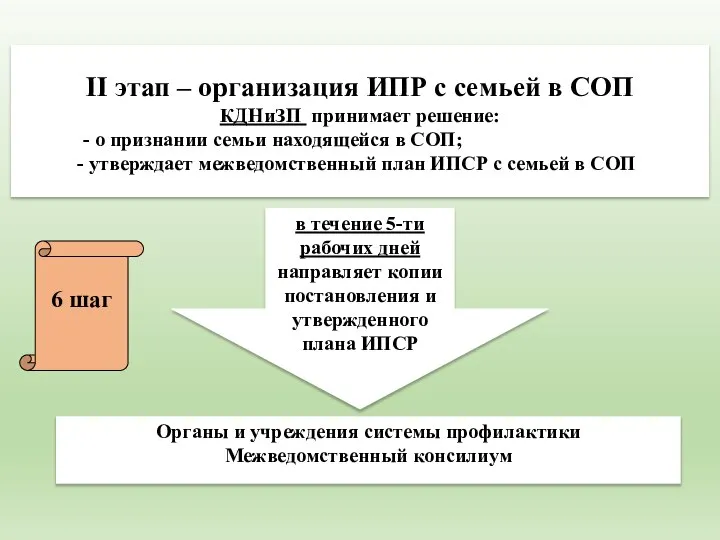 II этап – организация ИПР с семьей в СОП КДНиЗП принимает решение: