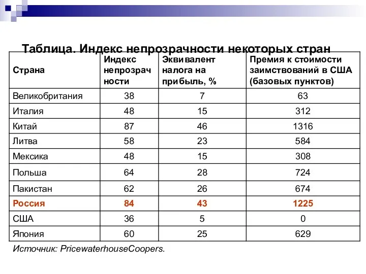 Таблица. Индекс непрозрачности некоторых стран