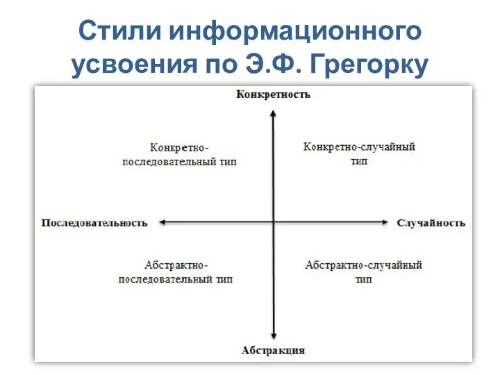 Стили информационного усвоения по Э.Ф. Грегорку