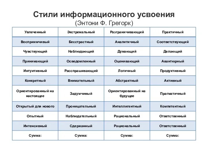 Стили информационного усвоения (Энтони Ф. Грегорк)